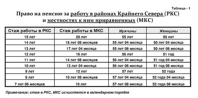 Минимальная пенсия на Крайнем Севере