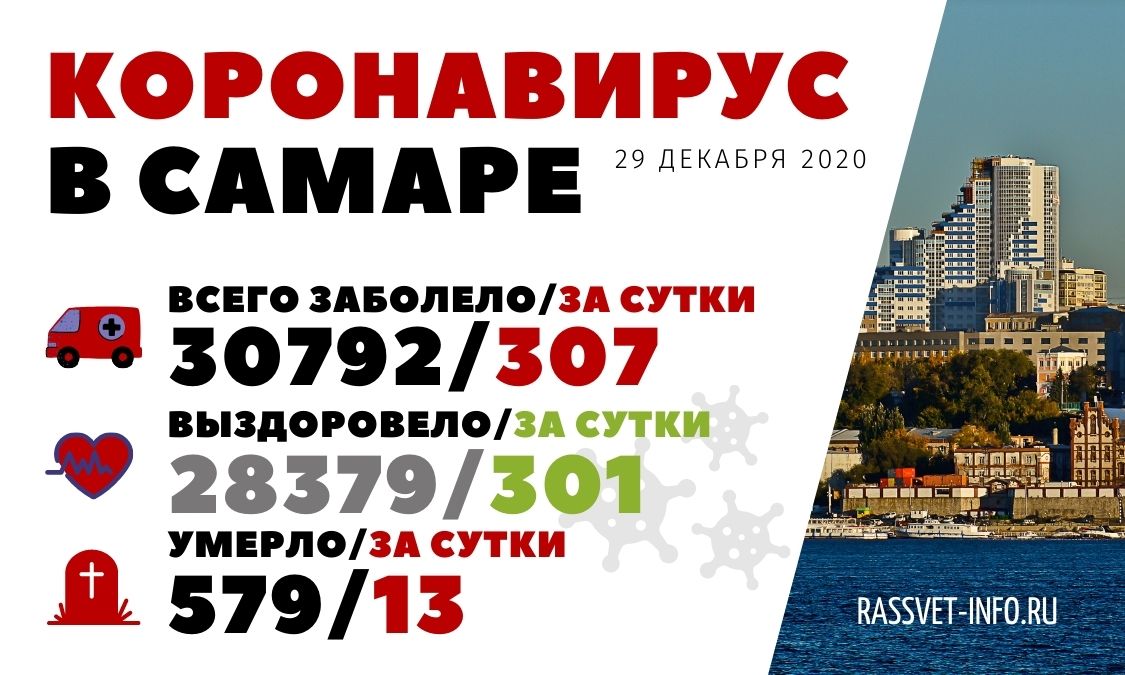 Коронавирус Самара 29 декабря Коронавирус Самара 29 декабря