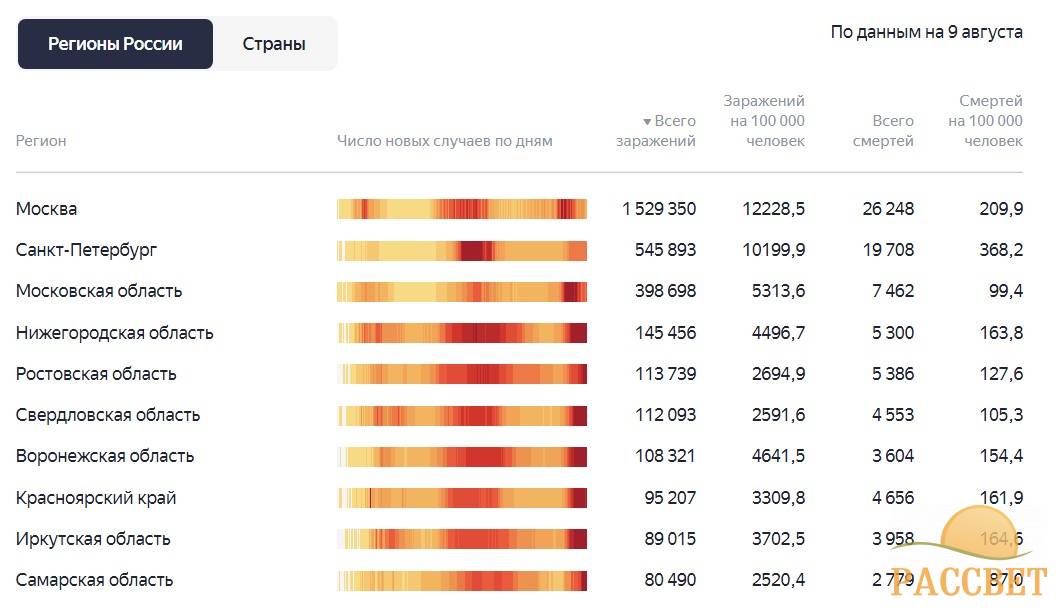 статистика по регионам 9 августа статистика по регионам 9 августа