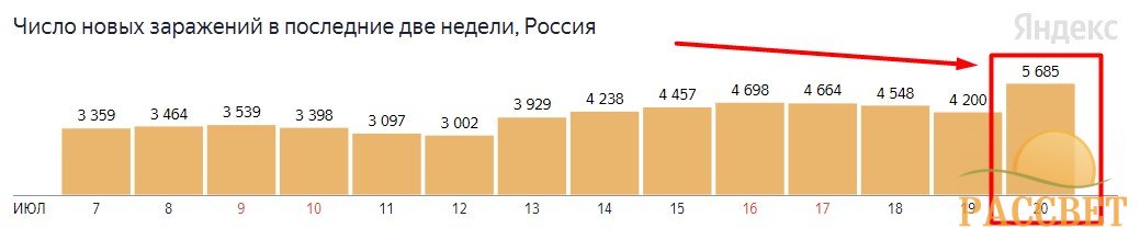 Новая вспышка Ковида: число зараженных в июле 2022 года в России растет Новая вспышка Ковида: число зараженных в июле 2022 года в России растет