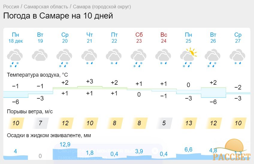 Самару ожидает потепление: столбики термометров покажут до +1°C после затяжных морозов